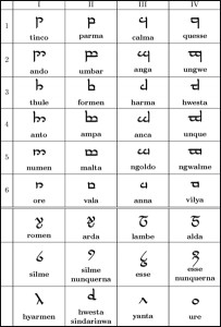 Lingue: tabella delle lettere
