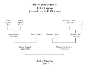 Albero genealogico di Bilbo Baggins