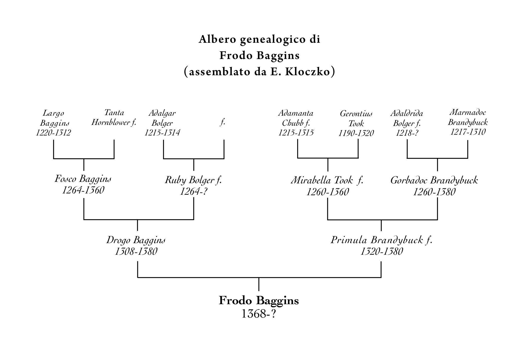 Albero genealogico di Frodo Baggins - Tutto su J.R.R. Tolkien Tutto su  J.R.R. Tolkien